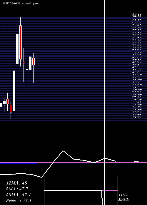  monthly chart Bandaram