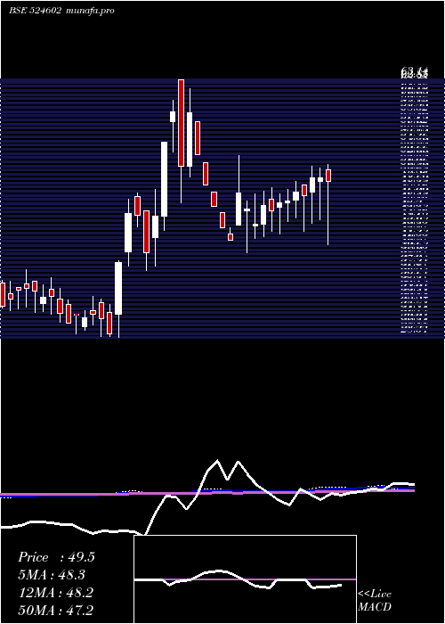  weekly chart Bandaram