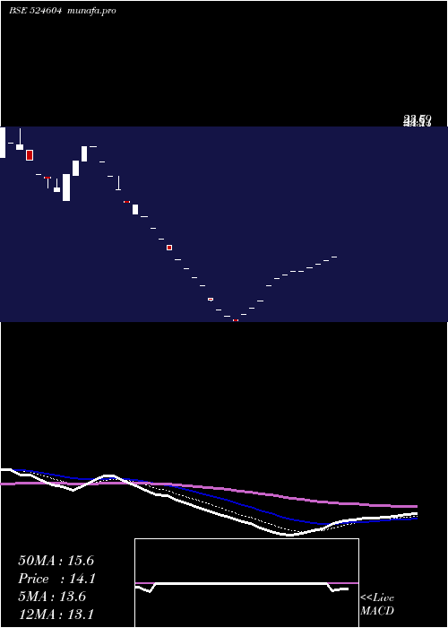 Daily chart KamronLab