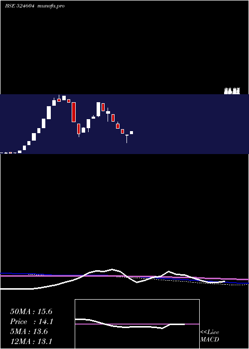 monthly chart KamronLab