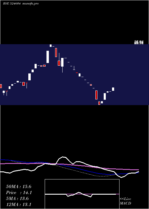 weekly chart KamronLab