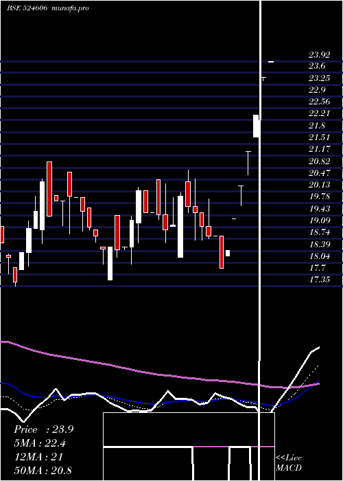  Daily chart BerylDrugs
