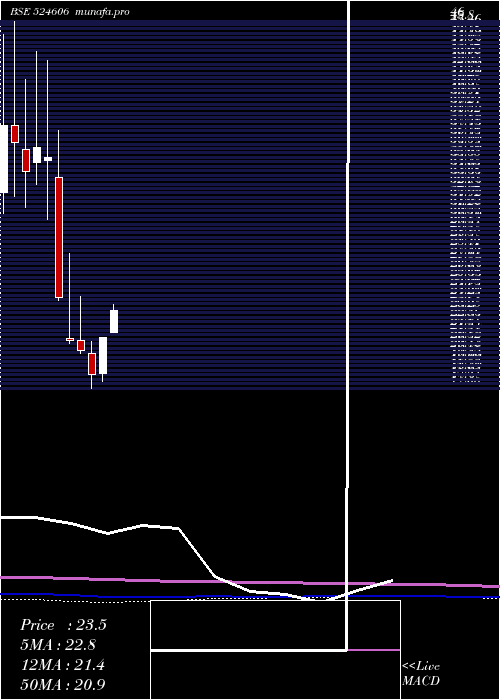  monthly chart BerylDrugs