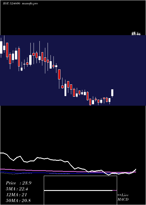  weekly chart BerylDrugs
