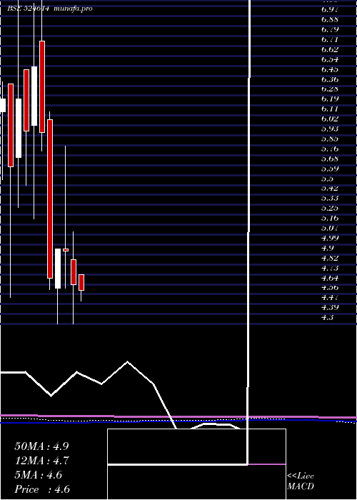 monthly chart Indxtra