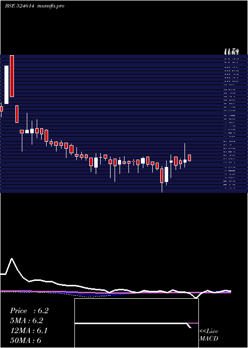  weekly chart Indxtra