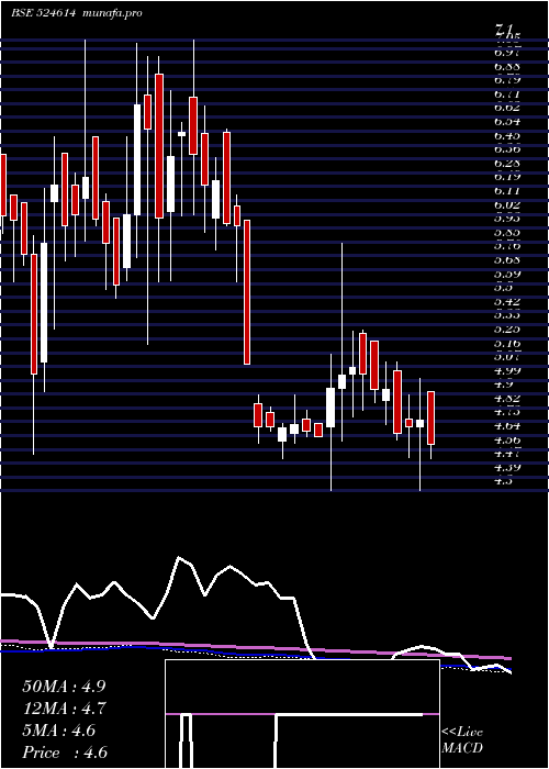 weekly chart Indxtra
