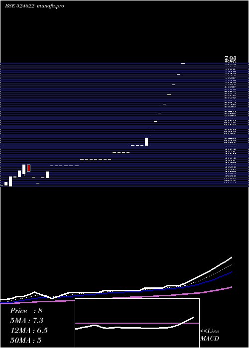  Daily chart Istrnetwk