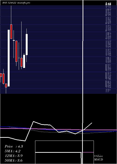  monthly chart Istrnetwk