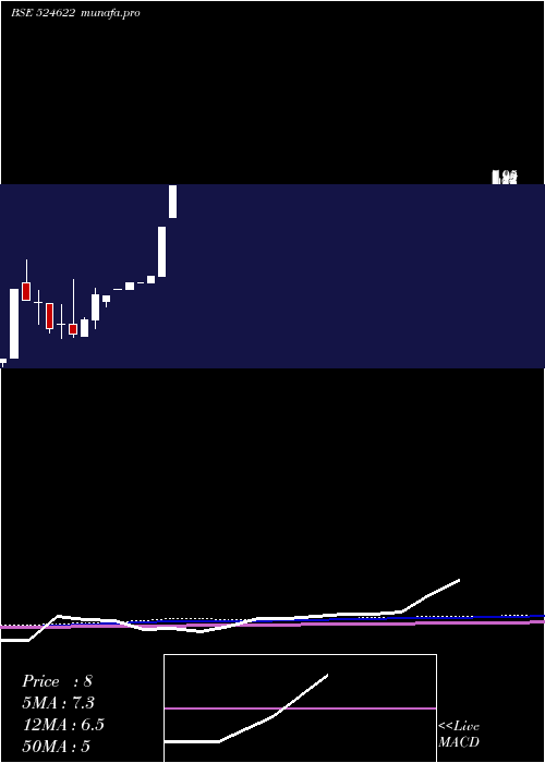 monthly chart Istrnetwk