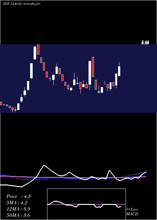  weekly chart Istrnetwk