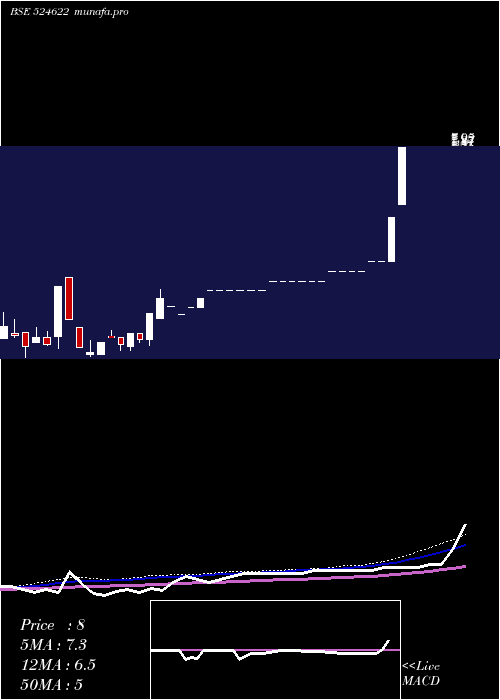 weekly chart Istrnetwk