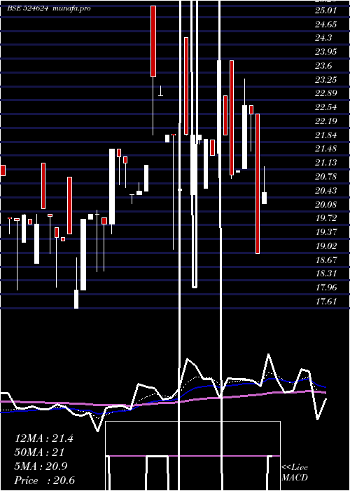 Daily chart GaganGases