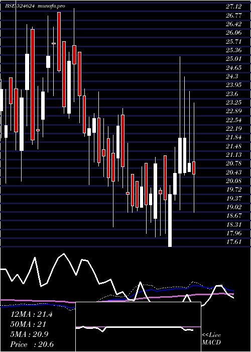 weekly chart GaganGases