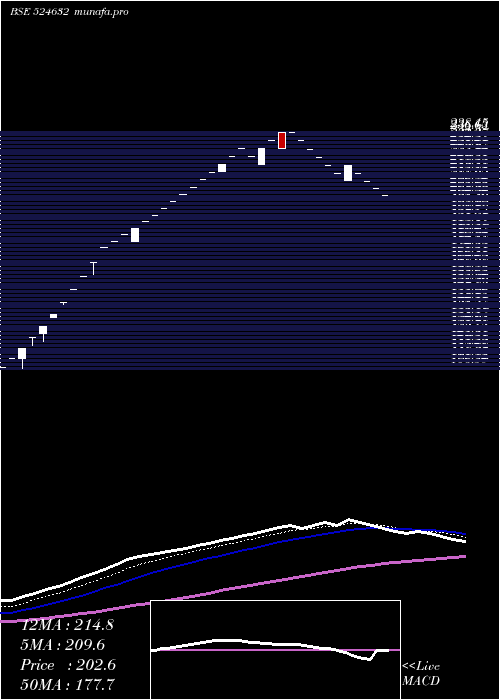  Daily chart Shukraphar