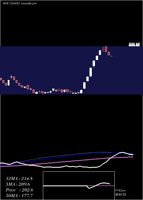  weekly chart Shukraphar