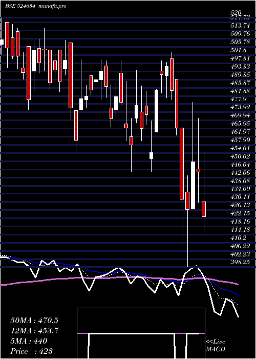  Daily chart AluFluoride