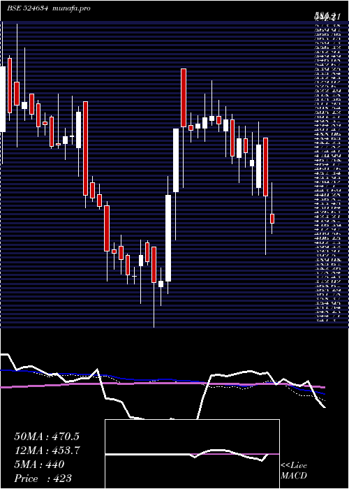  weekly chart AluFluoride