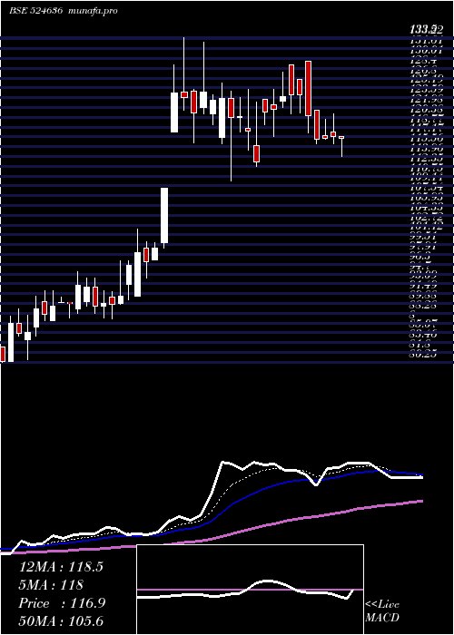 Daily chart SS