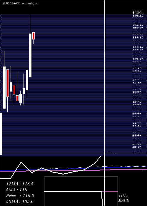 monthly chart SS