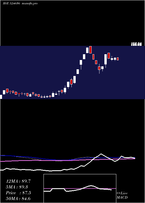  weekly chart SS