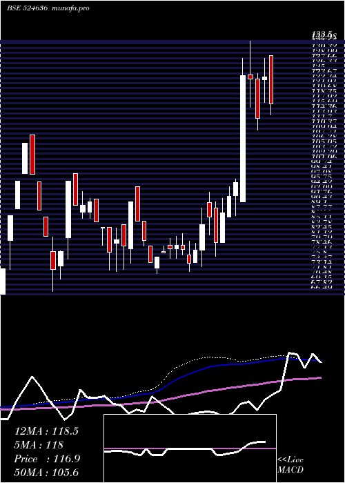 weekly chart SS