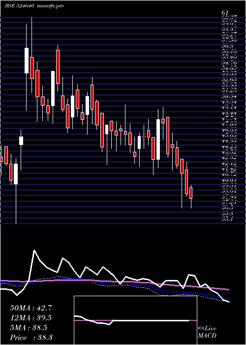  weekly chart Architorg