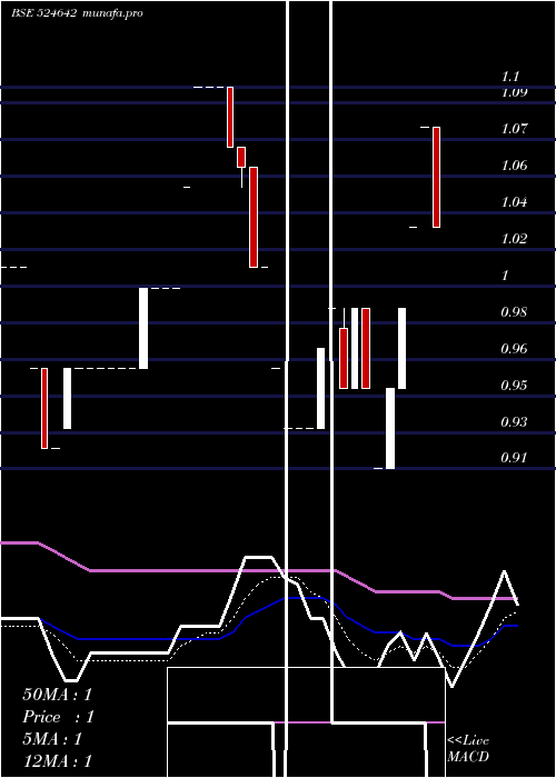 Daily chart SikozyReal
