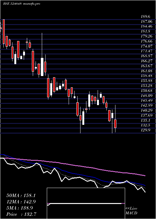  Daily chart IndoAmines