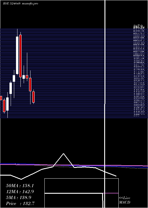  monthly chart IndoAmines