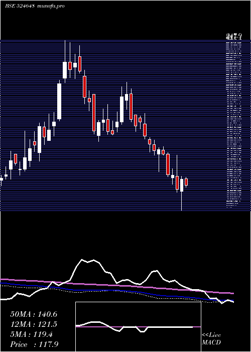  weekly chart IndoAmines