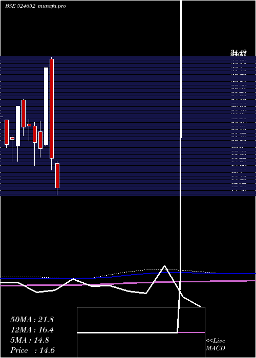  monthly chart IndSwift