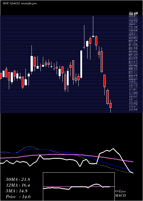  weekly chart IndSwift