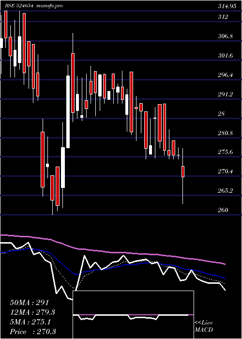 Daily chart NaturalCaps