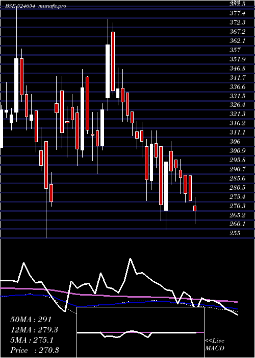  weekly chart NaturalCaps