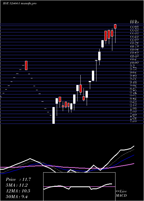 Daily chart WelcureDrug