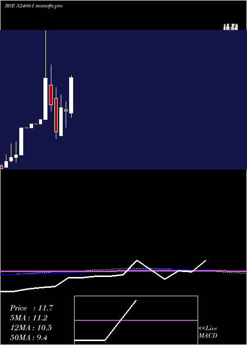 monthly chart WelcureDrug