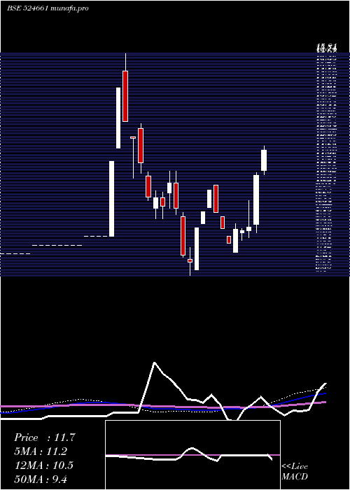 weekly chart WelcureDrug