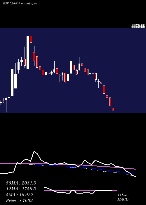  weekly chart HesterBisc