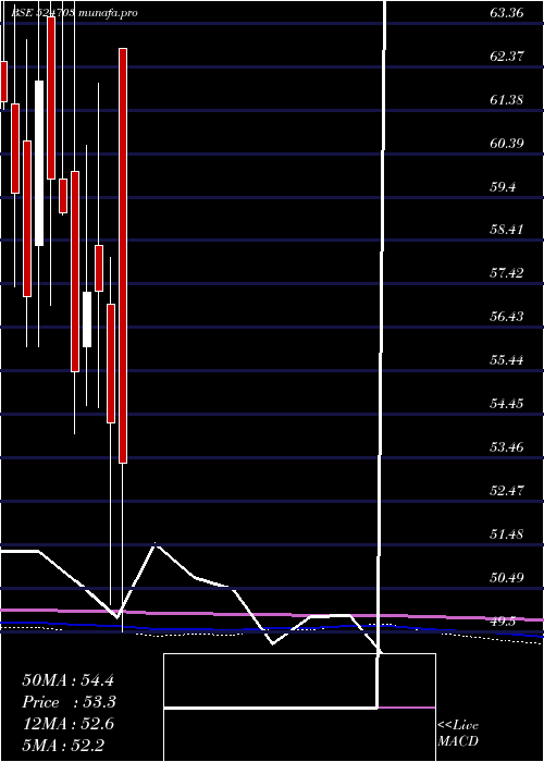  monthly chart SanduPharma