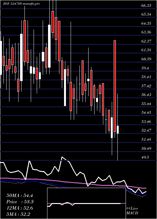  weekly chart SanduPharma