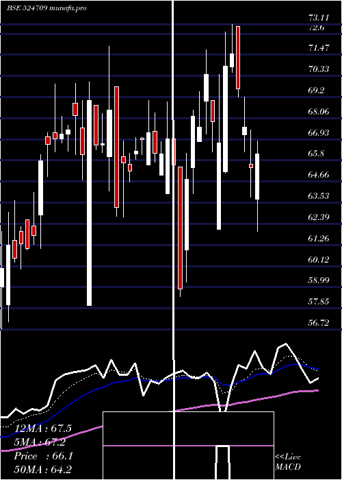  Daily chart Naclind