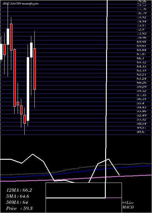  monthly chart Naclind