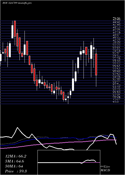  weekly chart Naclind