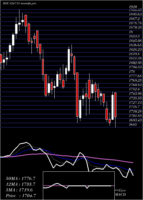  Daily chart SunPharma