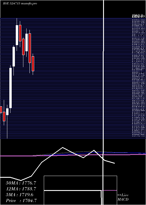  monthly chart SunPharma