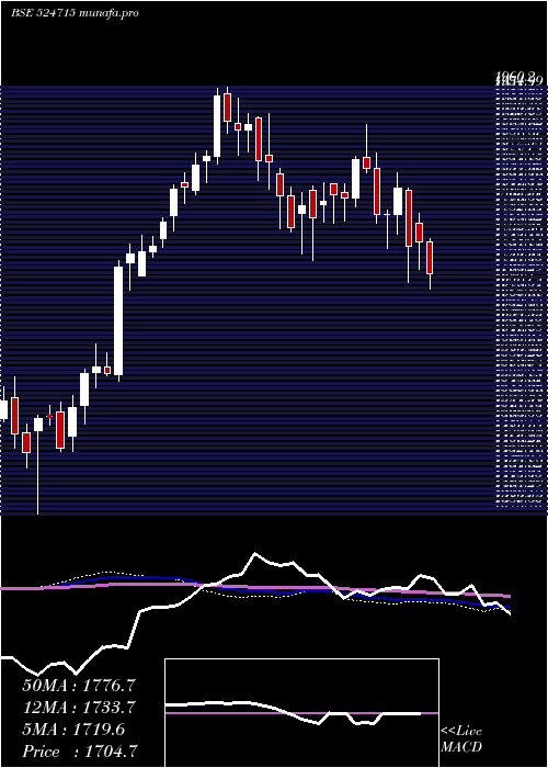  weekly chart SunPharma