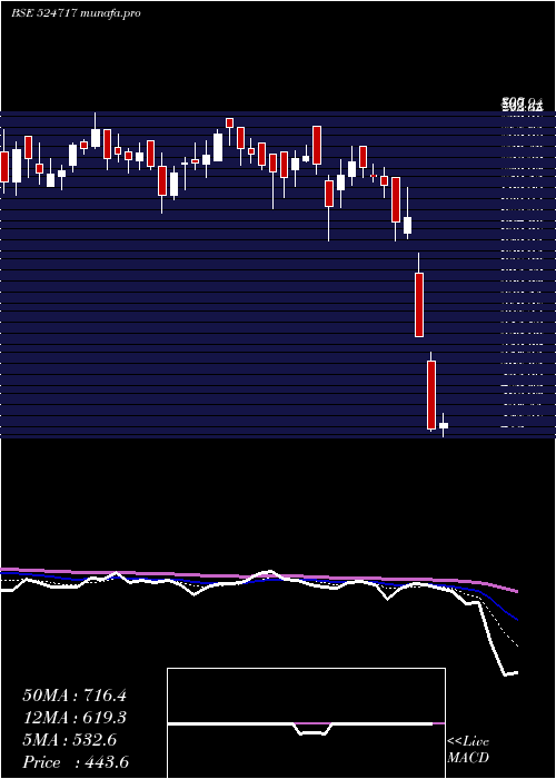  Daily chart TitanBiotec