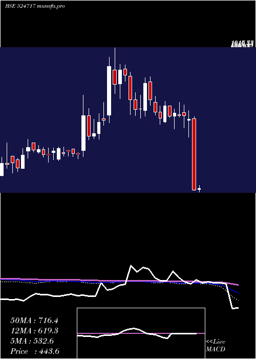  weekly chart TitanBiotec