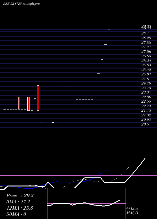  Daily chart BijoyHans
